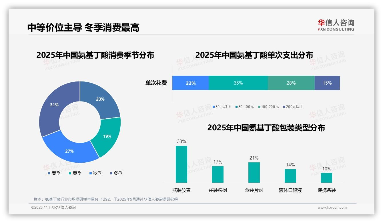 41%消费者选择氨基丁酸夜间助眠——华信人咨询最新报告证实-2025年11月-氨基丁酸-38