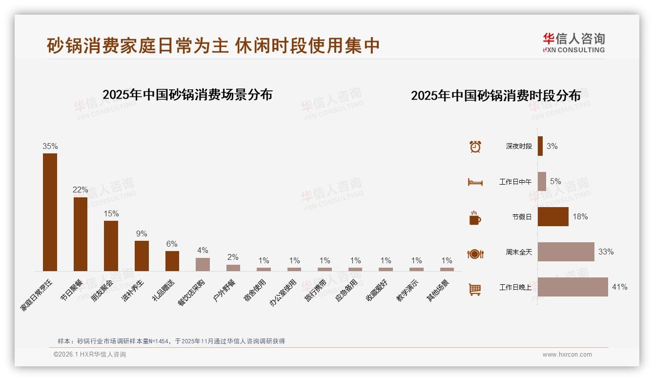 华信人咨询趋势雷达：每年38%复购29%两年换一次砂锅-2026年1月-砂锅-38