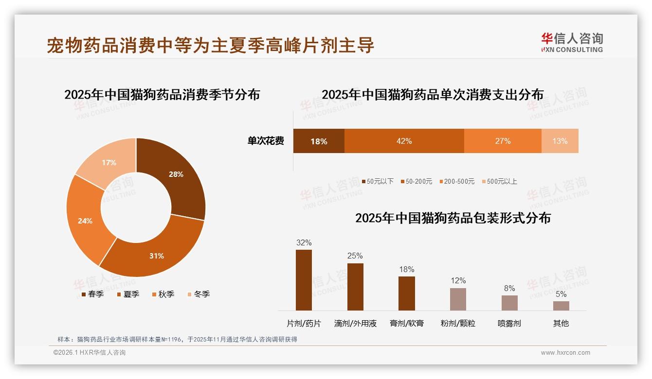 华信人咨询数据洞察：每半年购买33%猫狗药品，季度29%成周期刚需-2026年1月-猫狗药品-38