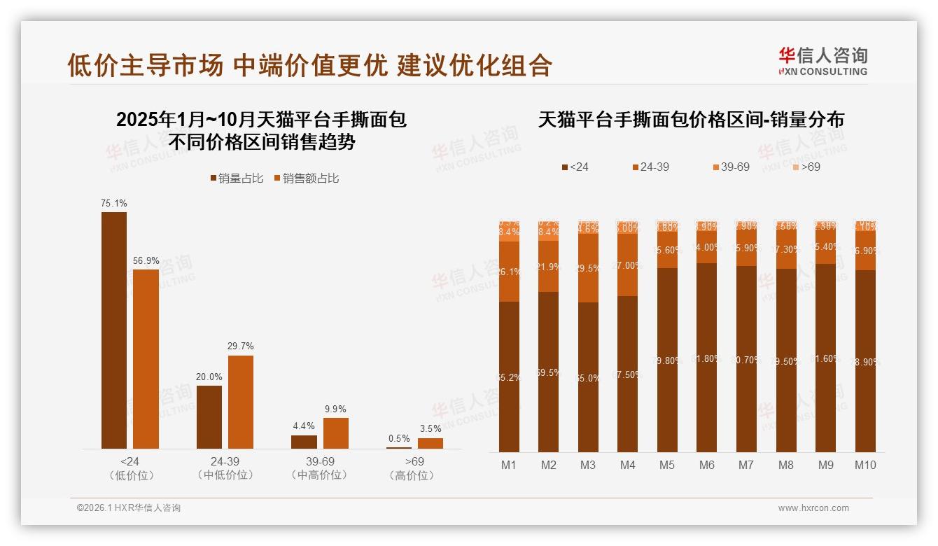 每月几次购买手撕面包41%单次花10到20元，品牌锁定中频中价空档——华信人咨询报告披露-2026年1月-手撕面包-38