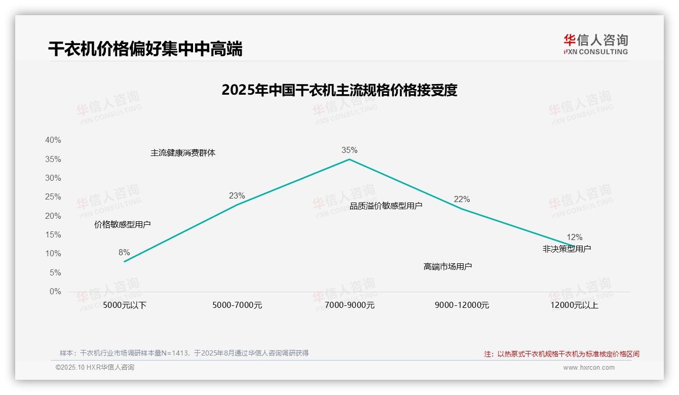 华信人咨询报告核心结论：41%干衣机消费者在涨价后坚持购买-2025年10月-干衣机-38