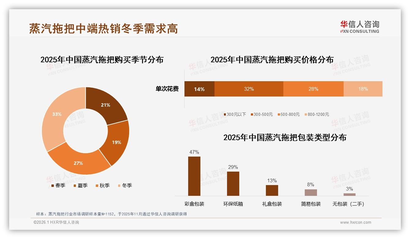 华信人咨询最新研报：冬季购买占比33%蒸汽拖把季节性爆单攻略-2026年1月-蒸汽拖把-38