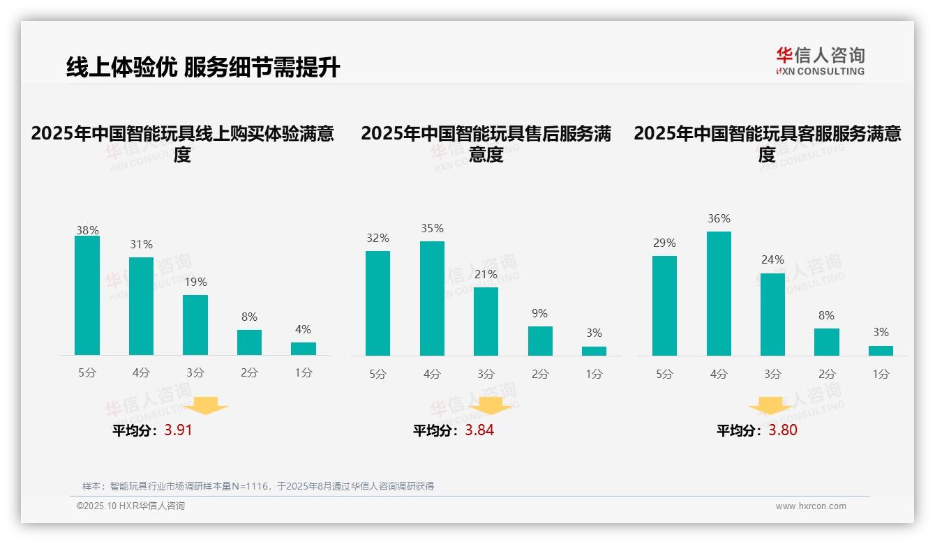 37%消费者通过社交媒体接触广告——华信人咨询独家报告-2025年10月-智能玩具-38