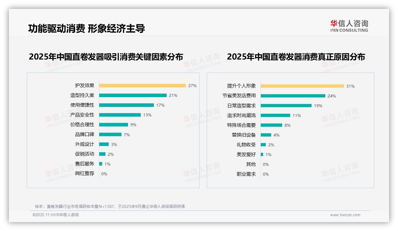 华信人咨询报告聚焦：护发效果占比27%主导消费决策-2025年11月-直卷发器-38