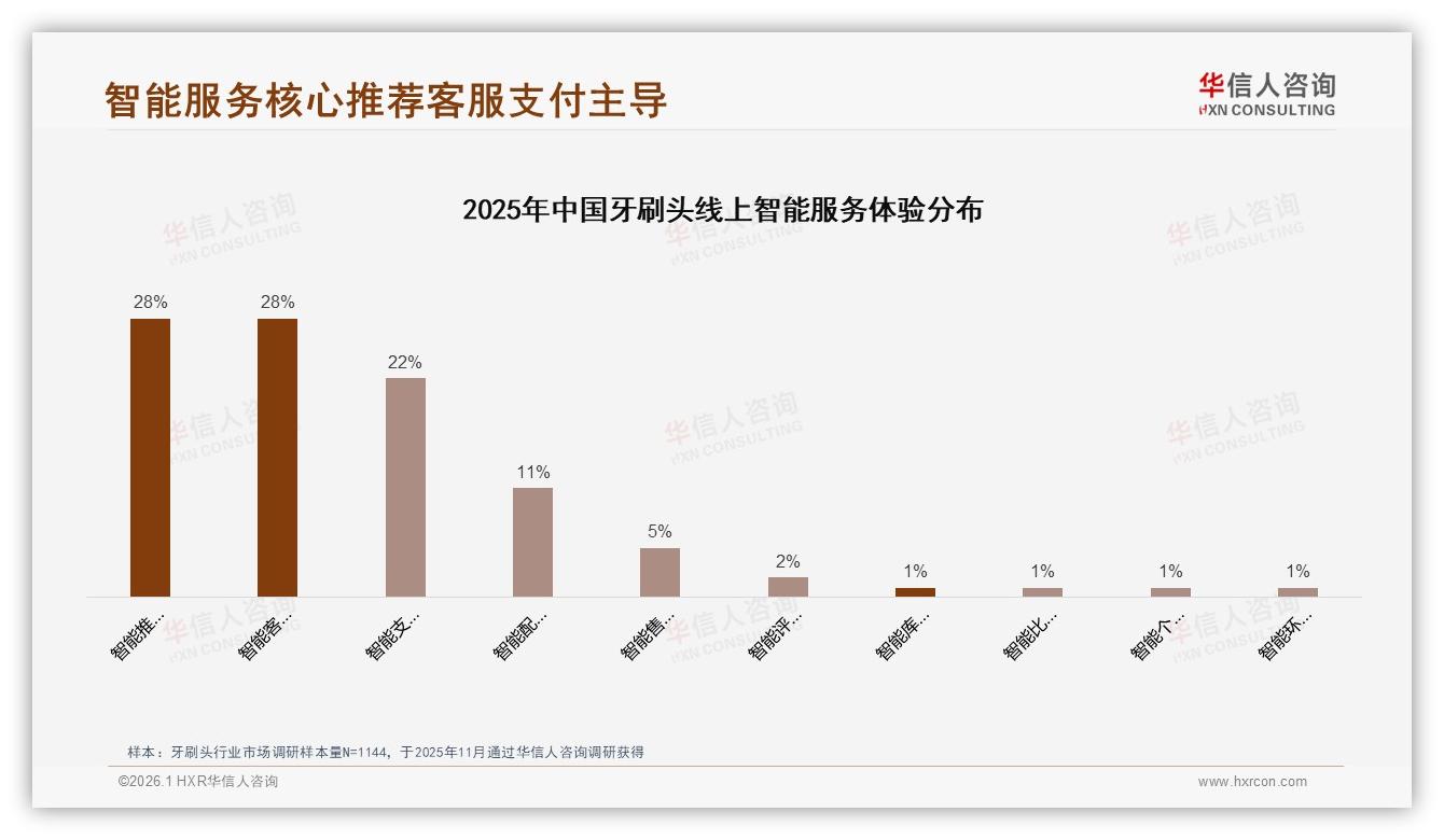 高端牙刷头128元以上贡献45%销售额，天猫47%占比品牌溢价打法——华信人咨询趋势雷达报告-2026年1月-牙刷头-38