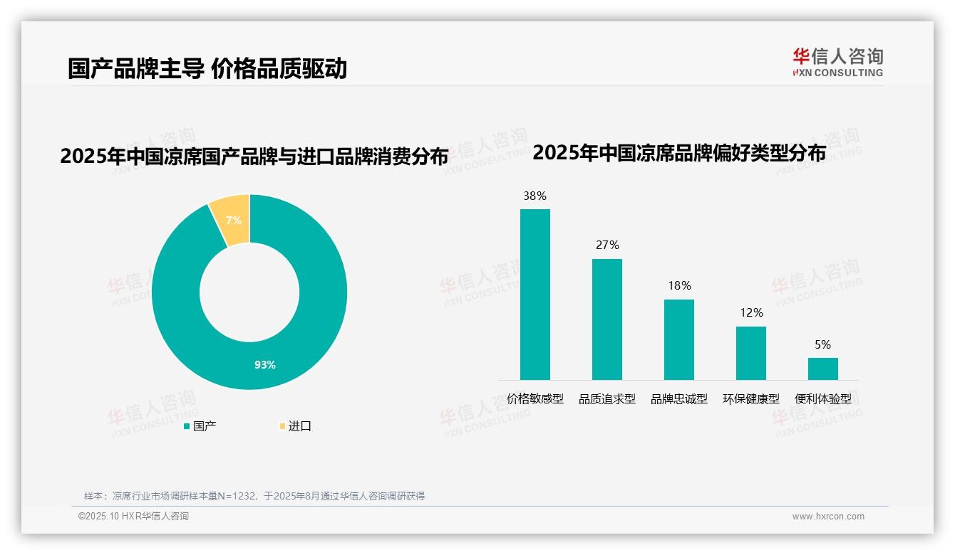 重磅发现：国产品牌占据93%凉席消费市场，华信人咨询报告发布-2025年10月-凉席-38