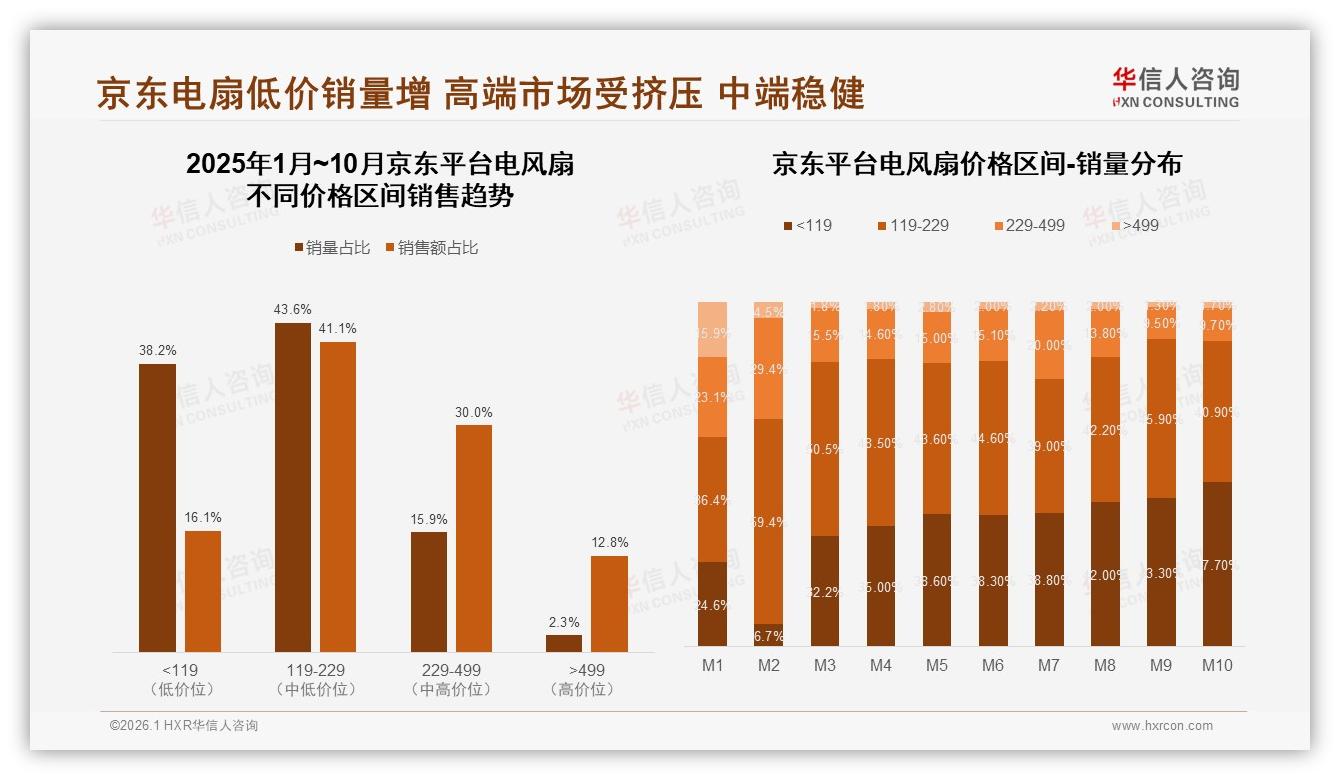华信人咨询消费研究：42%消费者单次花100~300元买电风扇，中段价格带成利润核心-2026年1月-电风扇-38