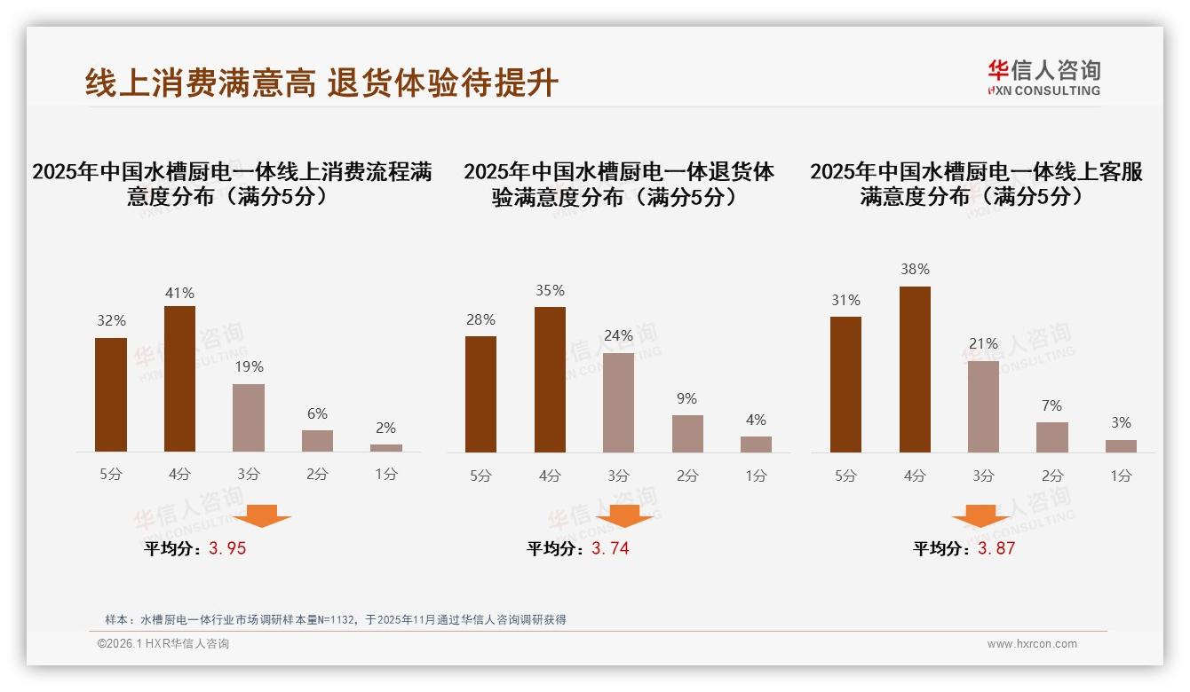线上渠道68%占比水槽厨电一体，京东自营28%领跑——华信人咨询年度复盘-2026年1月-水槽厨电一体-38
