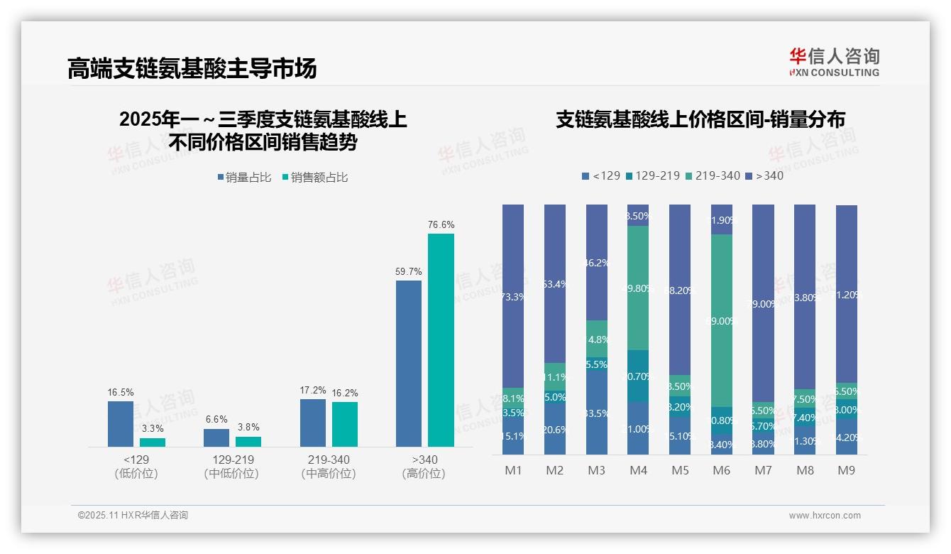 高端支链氨基酸销售额占比76.6%——华信人咨询研究报告关键发现-2025年11月-支链氨基酸-38