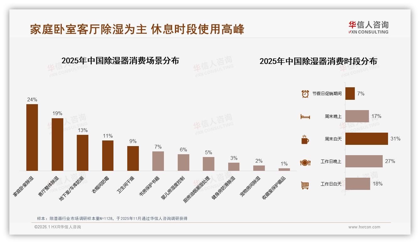 华信人咨询研报速览：除湿器口碑37%来自微信朋友圈，真实用户体验分享34%最可信-2026年1月-除湿器-38