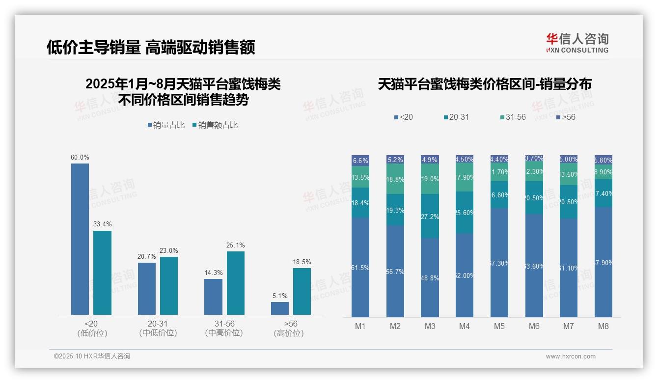 抖音中端产品销售额占52.6%，华信人咨询年度报告精华-2025年10月-蜜饯梅类-38