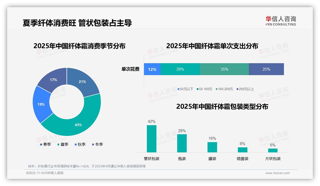 华信人咨询报告揭示：45%消费者晚间使用纤体霜-2025年11月-纤体霜-38