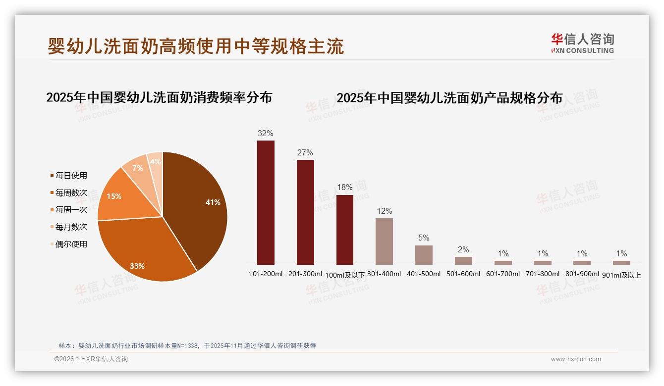 华信人咨询独家披露：52%消费者依赖促销婴幼儿洗面奶品牌如何锁客-2026年1月-婴幼儿洗面奶-38