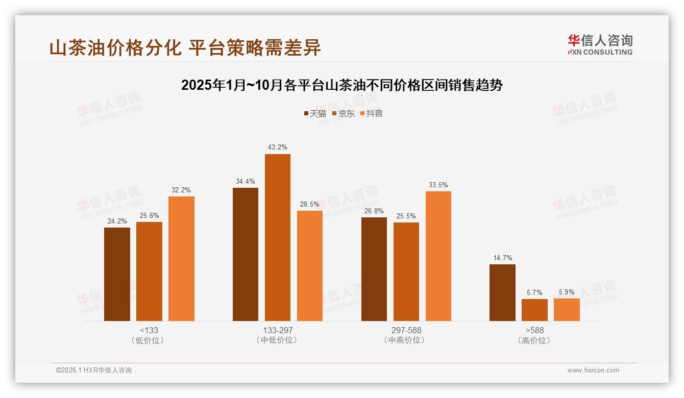 有机认证偏好32%山茶油冷榨工艺24%高端属性组合溢价——主标题——华信人咨询报告披露-2026年1月-山茶油-38