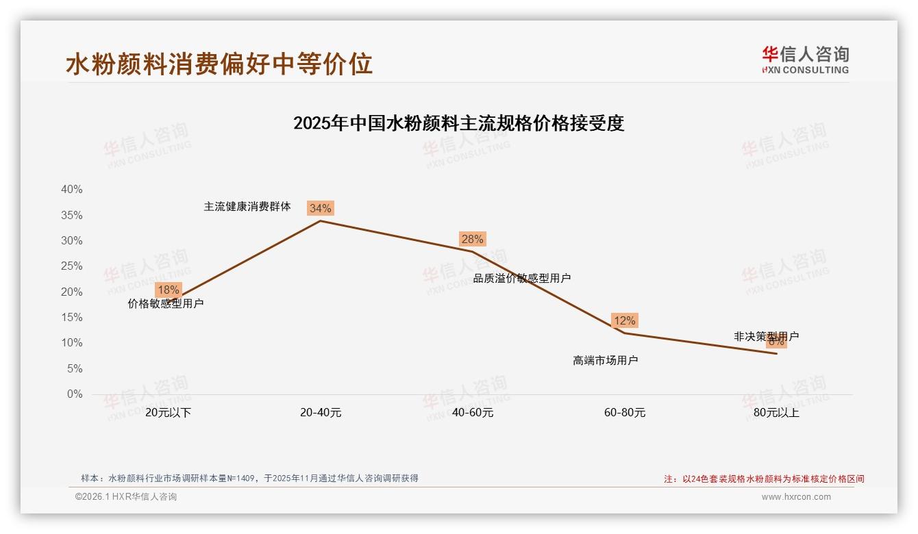 华信人咨询水粉颜料趋势报告：26到35岁女性占31%推动中端套装爆款-2026年1月-水粉颜料-38