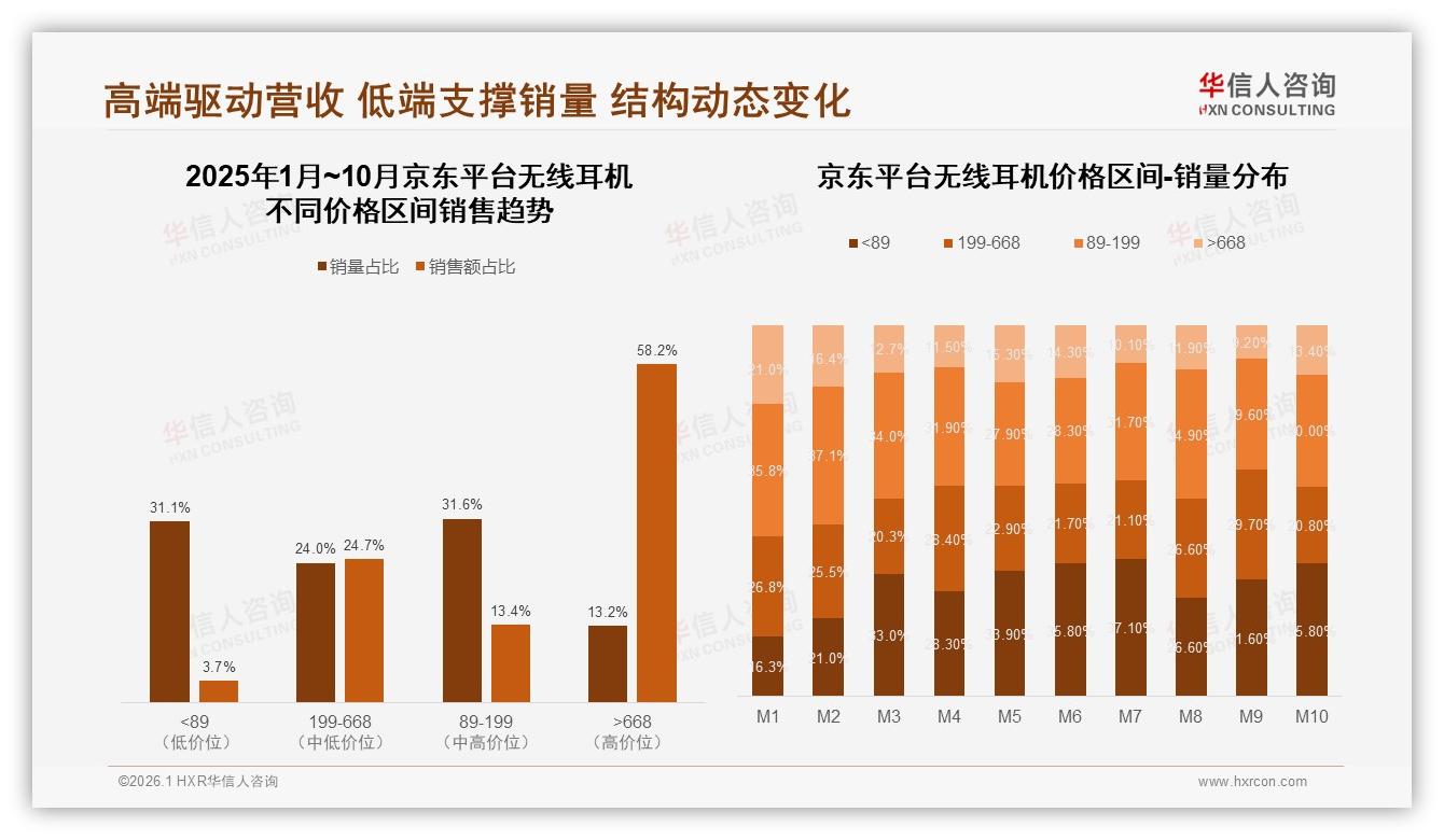 无线耳机复购50到70%占31%忠诚度中等待提升性能38%换牌主因——华信人咨询趋势雷达报告-2026年1月-无线耳机-38