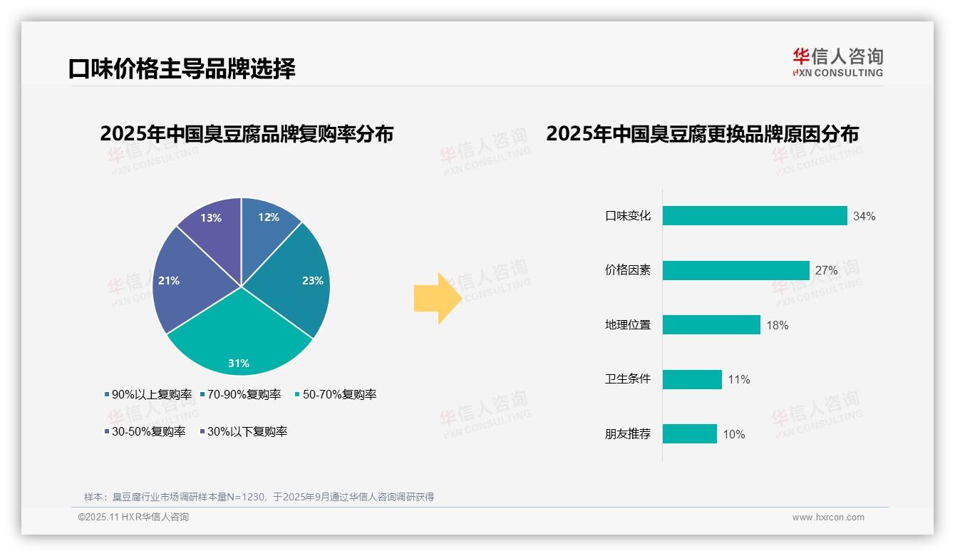 华信人咨询报告出炉，指出97%消费者偏好国产品牌臭豆腐-2025年11月-臭豆腐-38