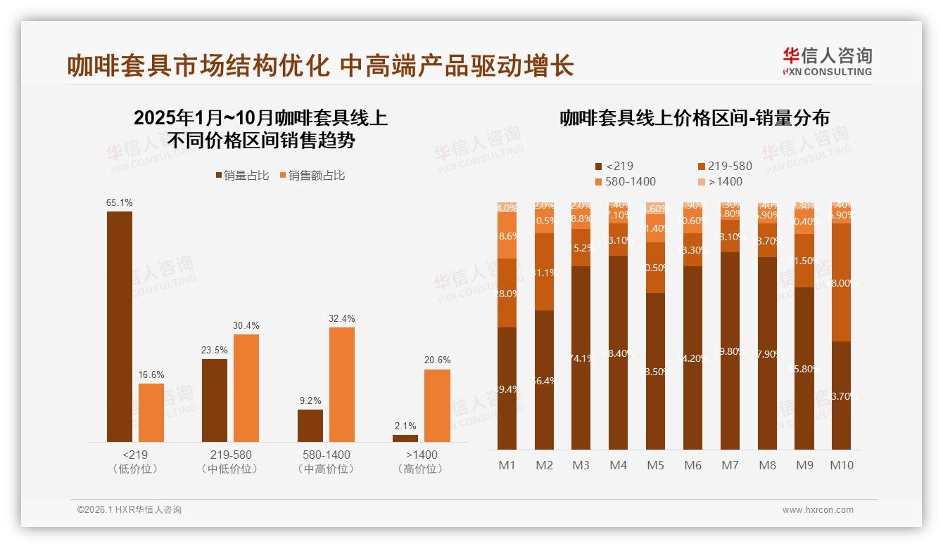 华信人咨询权威发布：26到35岁职场人41%买咖啡套具，219元成价格甜蜜点-2026年1月-咖啡套具-38