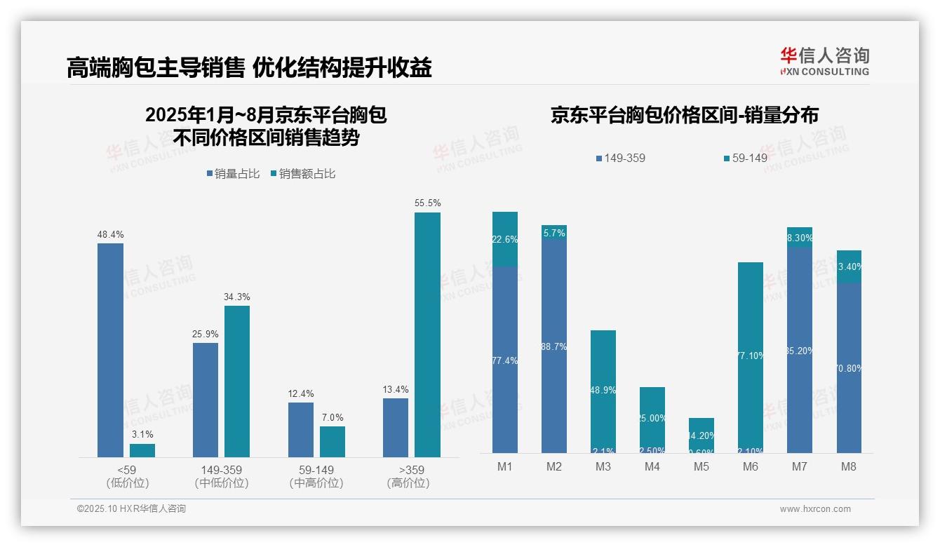 行业风向：华信人咨询报告提出高端胸包55.5%销售额驱动增长-2025年10月-胸包-38