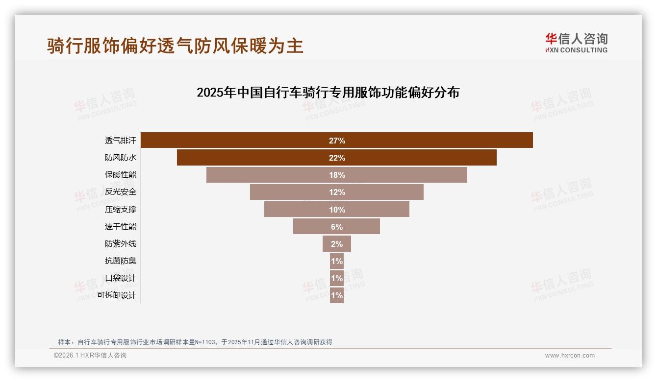 华信人咨询自行车骑行专用服饰品类年报：34%夏季销售高峰，速干面料占38%-2026年1月-自行车骑行专用服饰-38