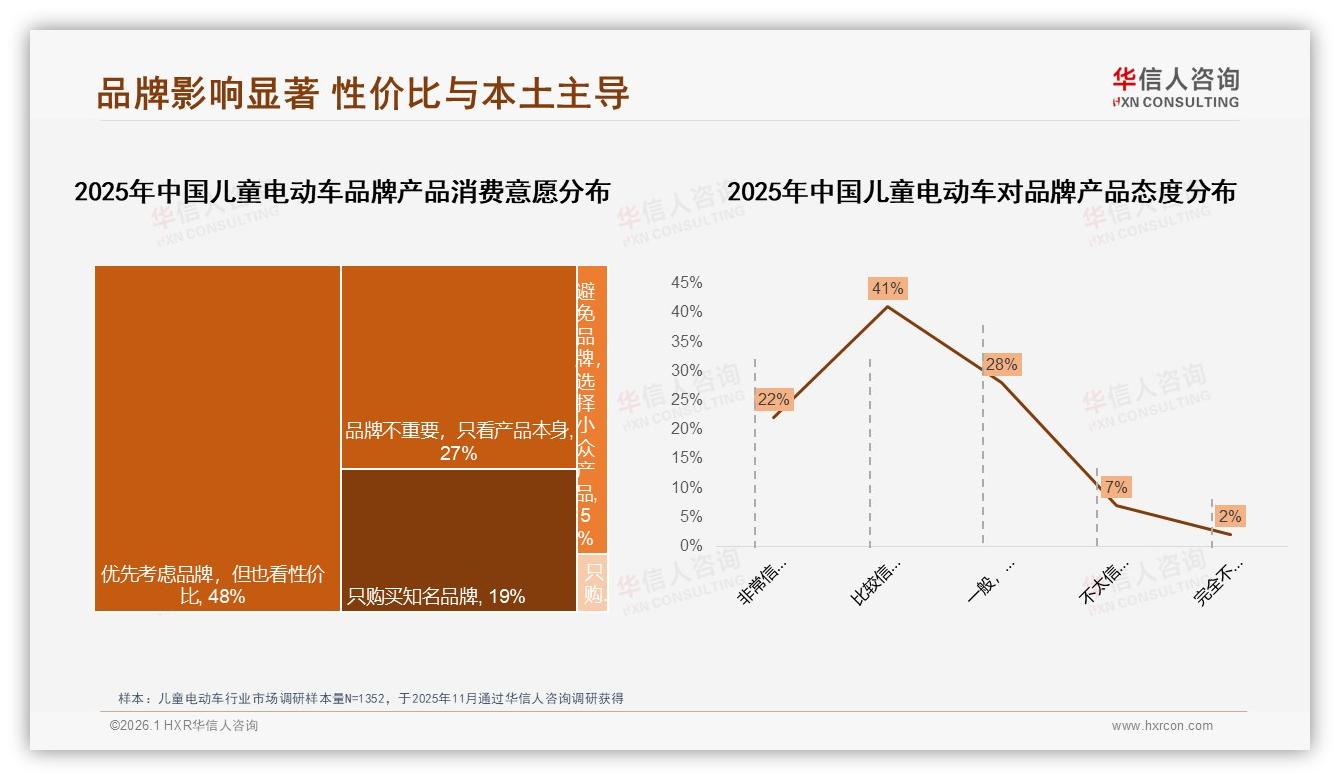 华信人咨询品类洞察：38%家长价格敏感，换品牌首因更优惠37%-2026年1月-儿童电动车-38