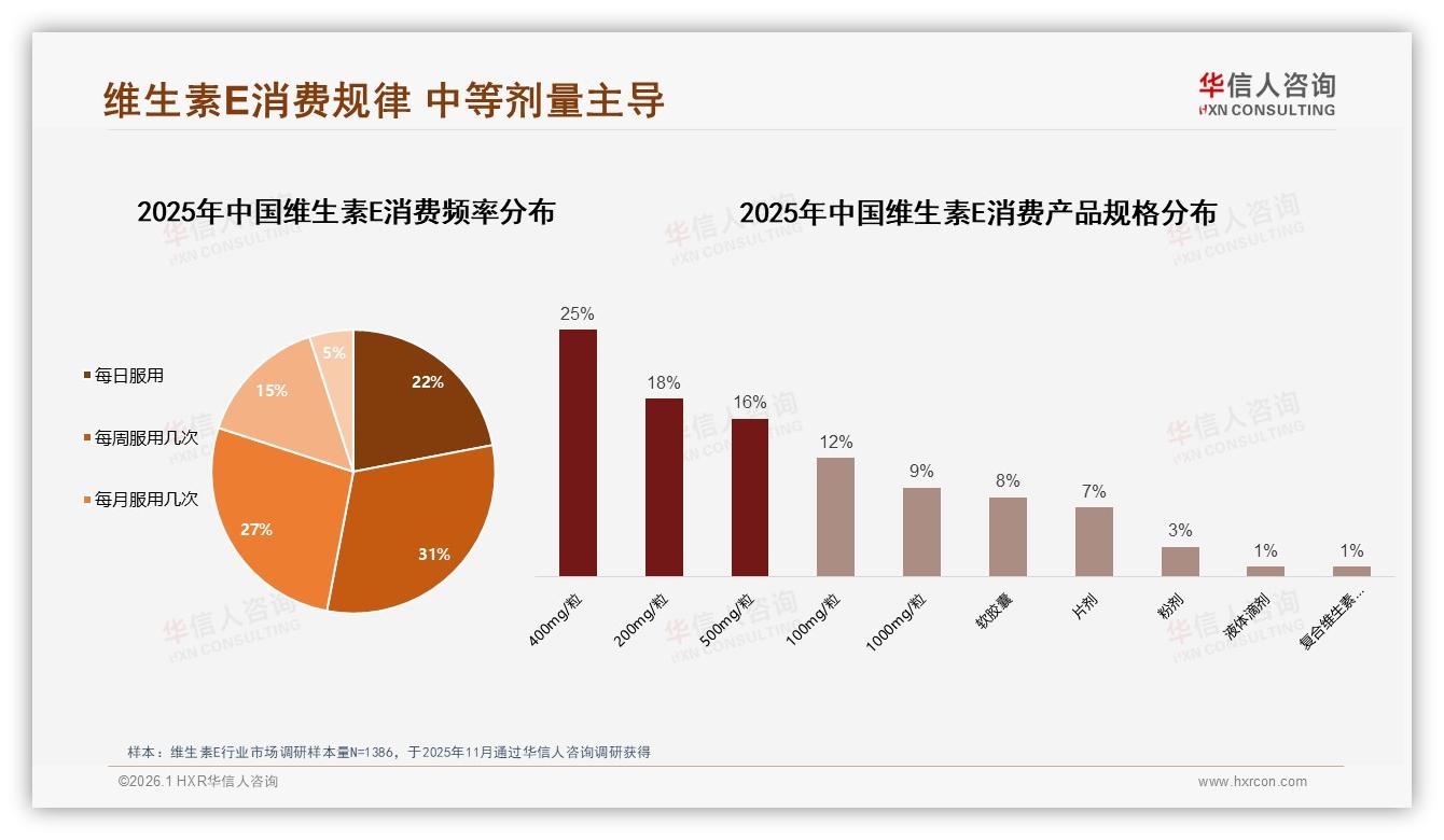 华信人咨询品类洞察：维生素E400mg规格25%市占领跑传统剂型-2026年1月-维生素E-38