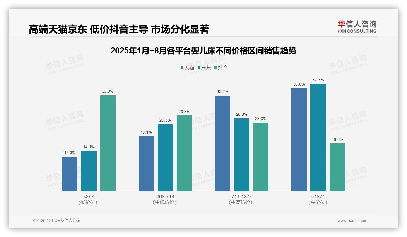 一文读懂婴儿床高价销售额占比35.8%揭示利润潜力：华信人咨询报告精编-2025年10月-婴儿床-38