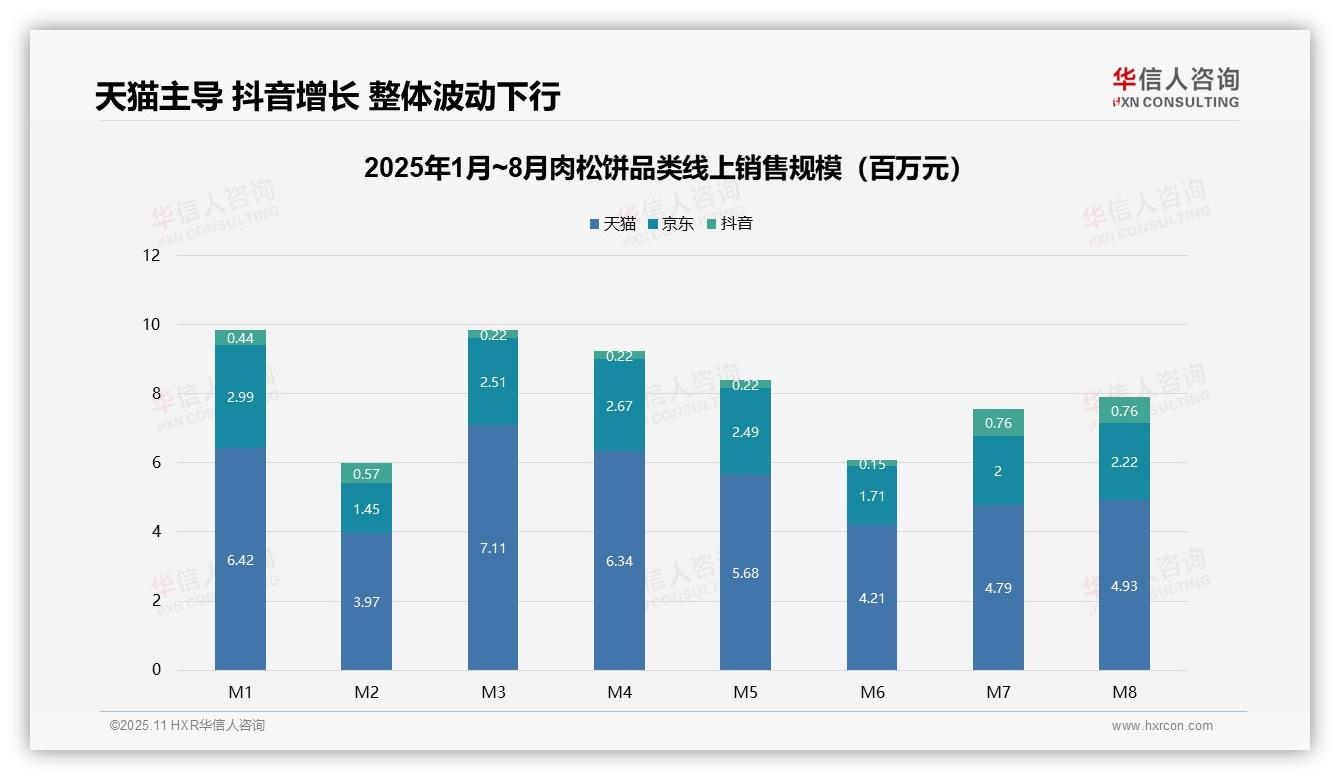 抖音肉松饼销售额环比增长400%——华信人咨询报告深度解析-2025年11月-肉松饼-38