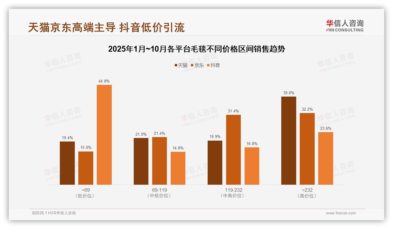 华信人咨询数据洞察：冬季46%销量爆发毛毯保暖需求决定购买-2026年1月-毛毯-38