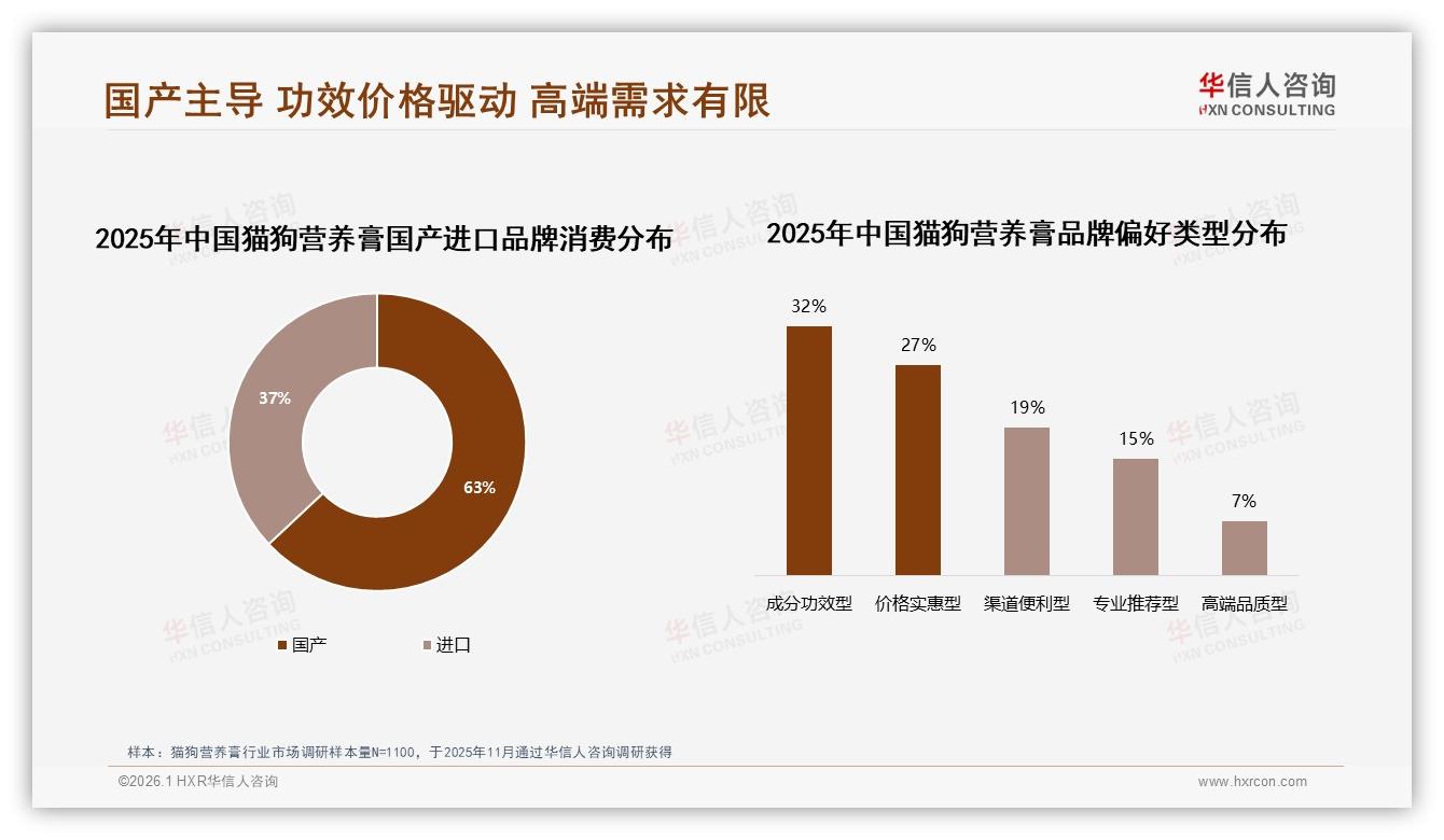 华信人咨询消费研究：国产63%碾压进口猫狗营养膏，成分功效32%消费者首选-2026年1月-猫狗营养膏-38