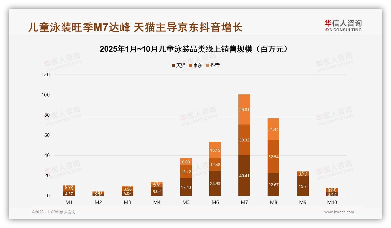 华信人咨询年度复盘：天猫京东69~100元中端儿童泳装销量占比超37%，抖音低价59%引流-2026年1月-儿童泳装-38