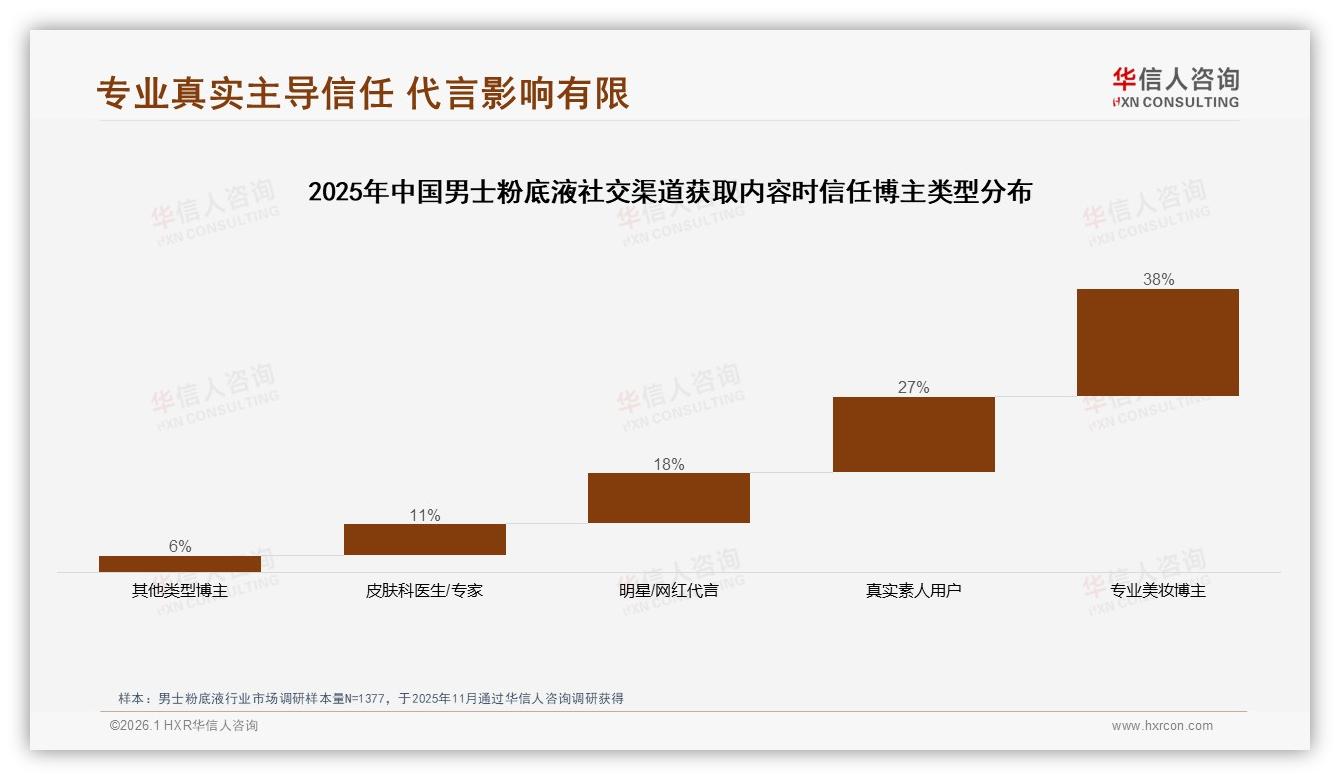 华信人咨询数据洞察：18~35岁男性占男士粉底液69%市场，轻薄控油成刚需-2026年1月-男士粉底液-38