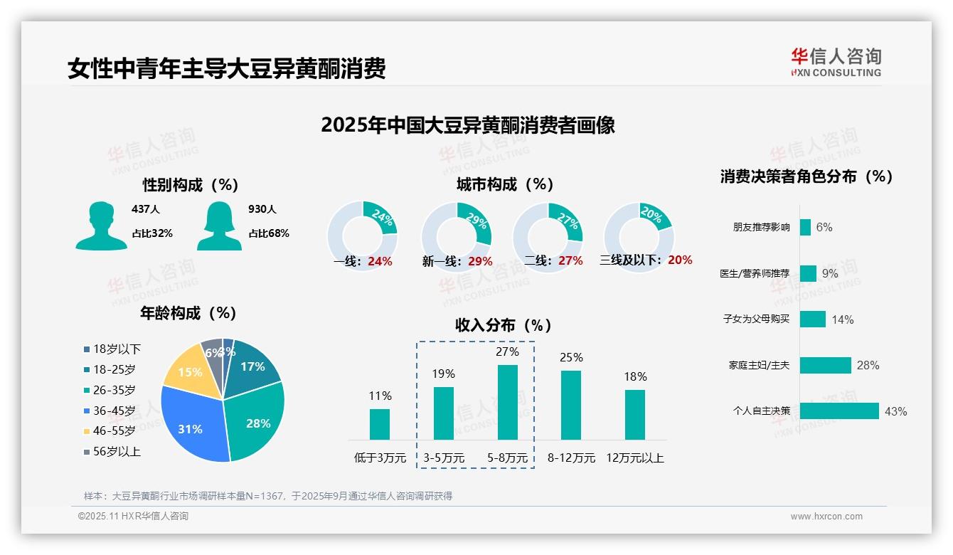 华信人咨询报告出炉，指出68%女性主导大豆异黄酮消费-2025年11月-大豆异黄酮-38