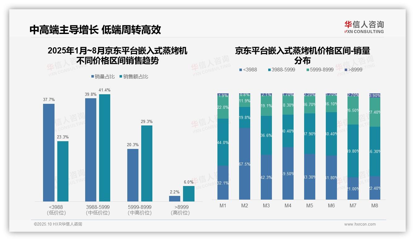 重磅发现：低价嵌入式蒸烤机销量占比77.7%主导市场，华信人咨询报告发布-2025年10月-嵌入式蒸烤机-38