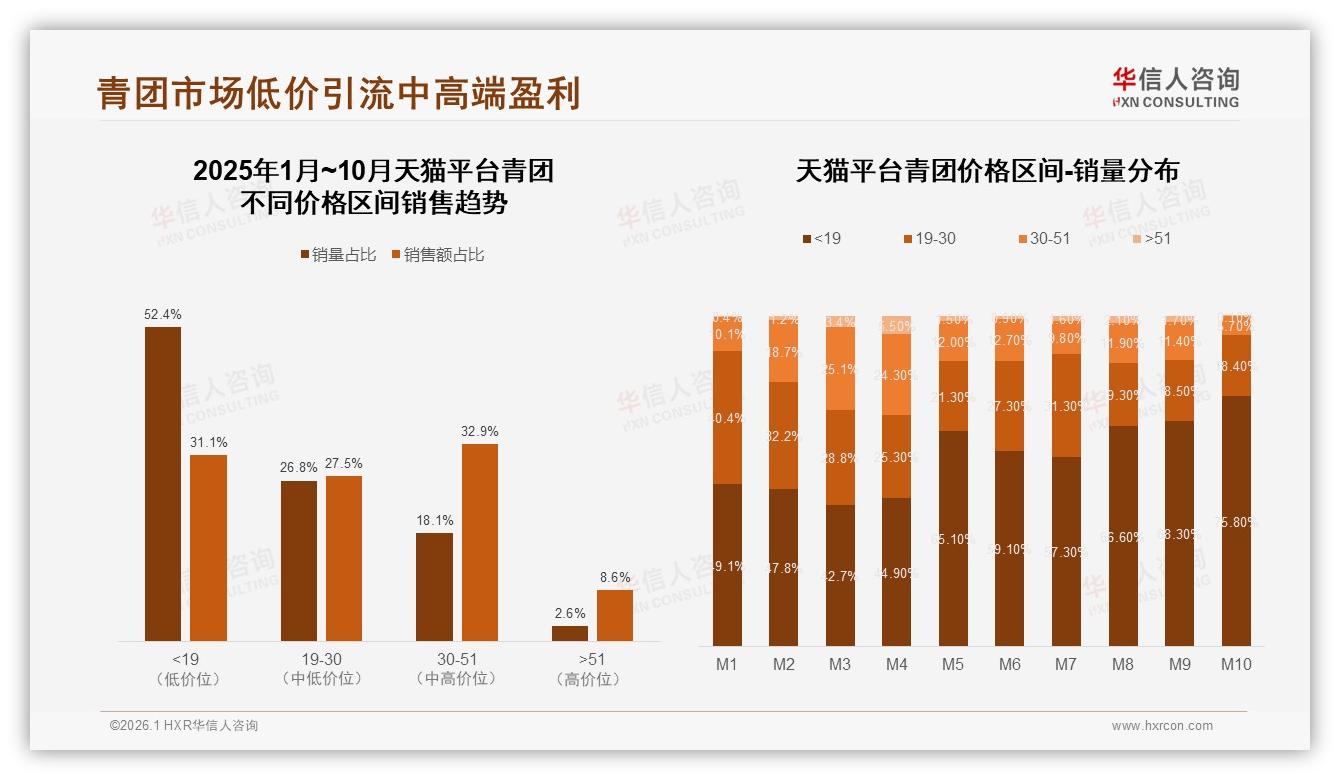 华信人咨询行业观察：天猫30~51元区间32.9%青团溢价力最强-2026年1月-青团-38