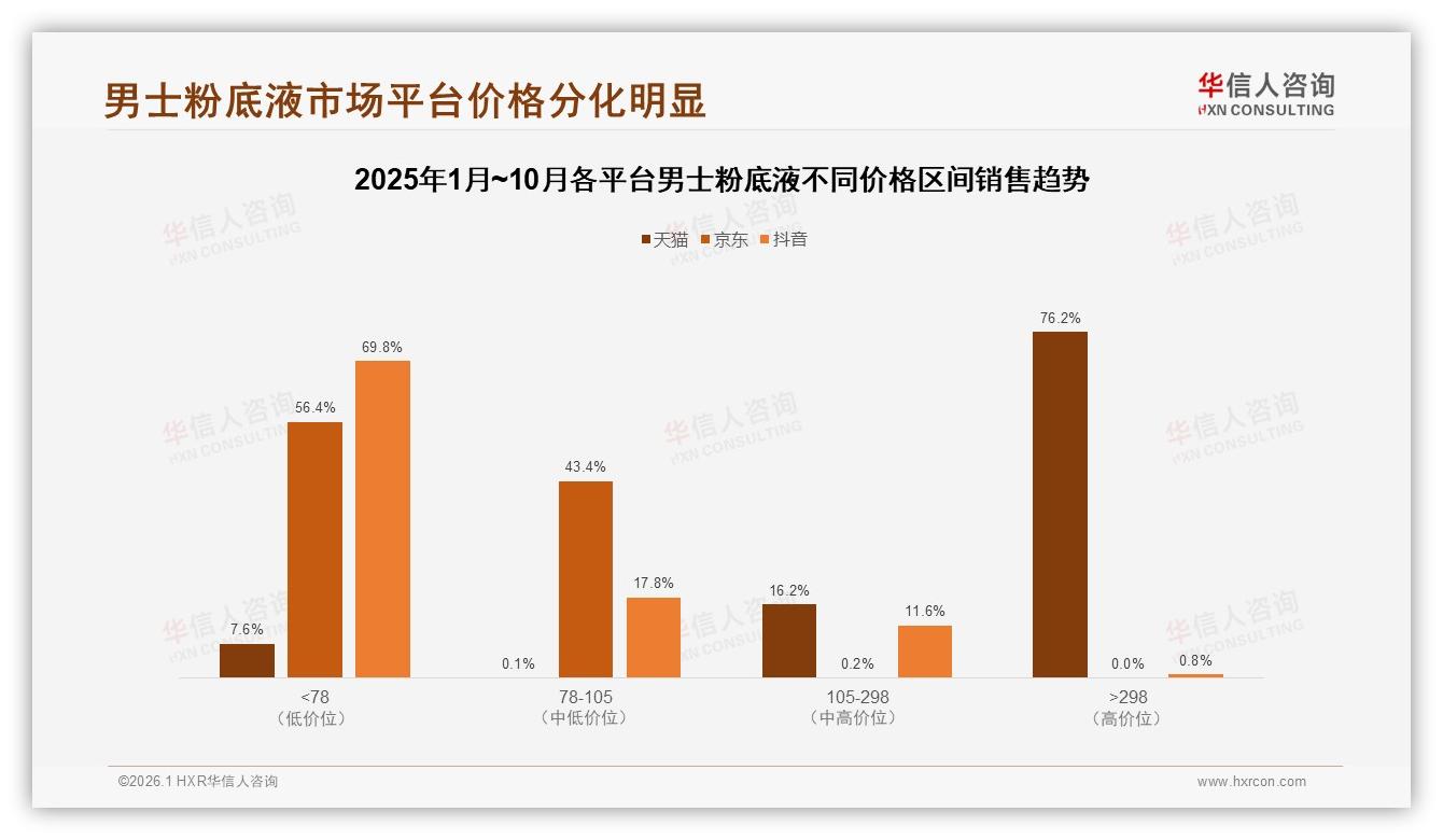 华信人咨询数据洞察：18~35岁男性占男士粉底液69%市场，轻薄控油成刚需-2026年1月-男士粉底液-38