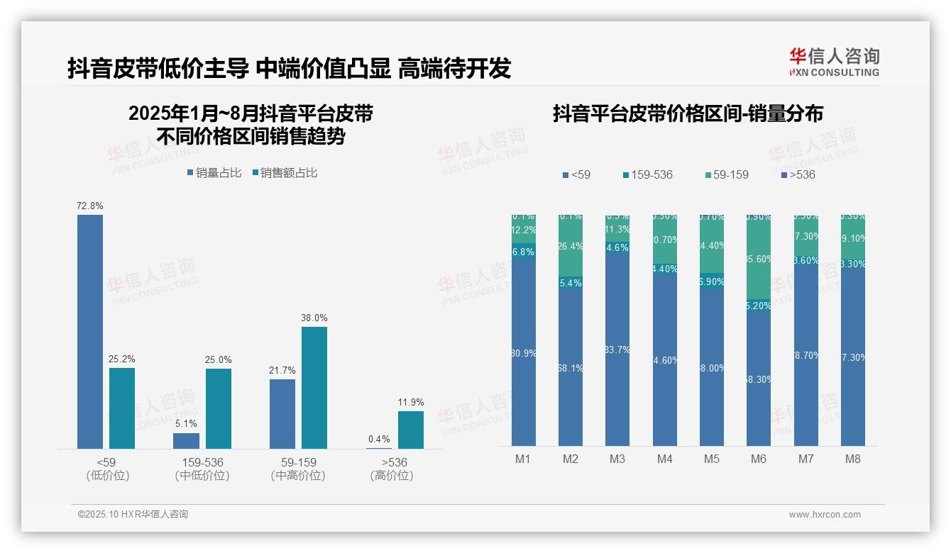 数据说话：华信人咨询报告指出69.4%消费者购买低价皮带-2025年10月-皮带-38