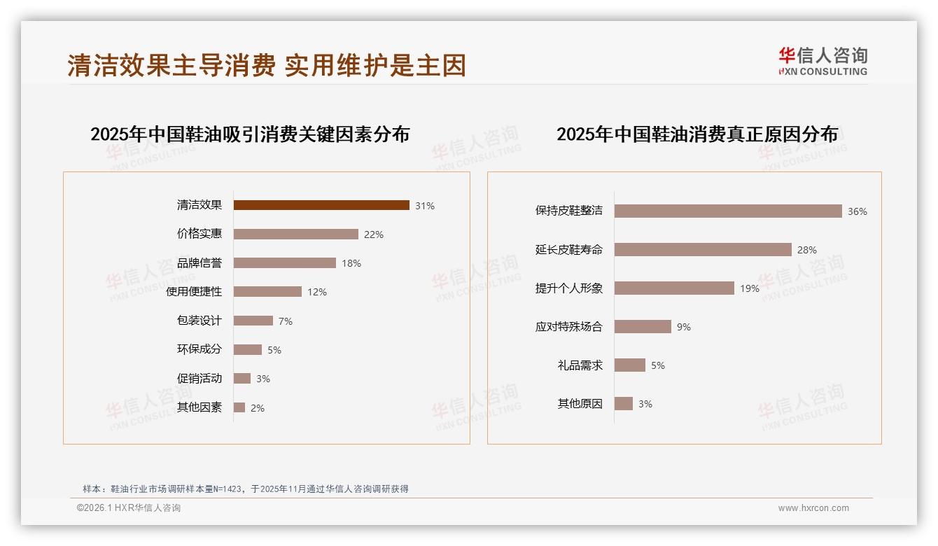 华信人咨询报告解读：62%男性消费者主导鞋油市场，中端价位成最大机会-2026年1月-鞋油-38