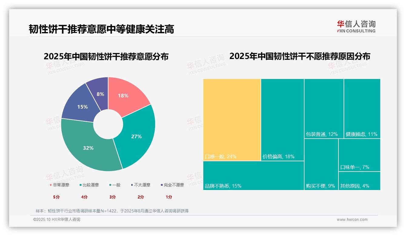 充饥解饿占韧性饼干消费31%——引自华信人咨询消费者调研报告-2025年10月-韧性饼干-38