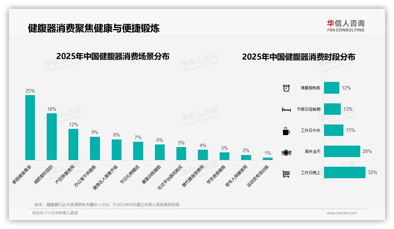 夏季健腹器消费占比38%——华信人咨询独家报告-2025年11月-健腹器-38