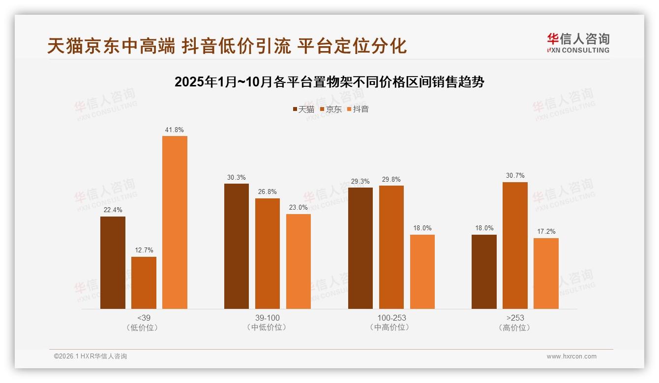 华信人咨询趋势雷达：26~45岁人群占比65%置物架中端价格带最吸金-2026年1月-置物架-38
