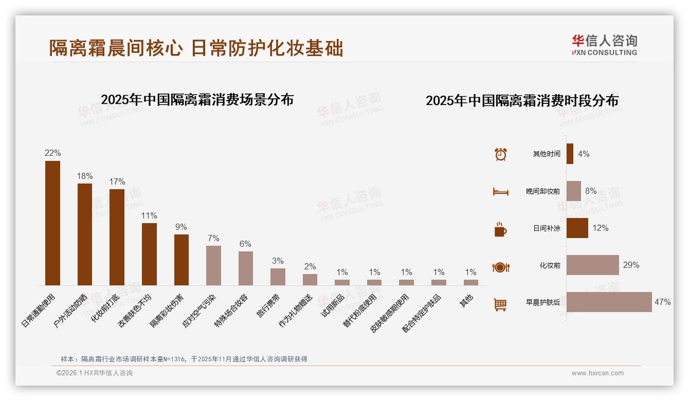63%消费者首选国产隔离霜，成分安全型偏好27%——华信人咨询权威发布-2026年1月-隔离霜-38