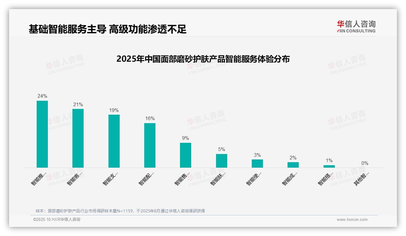 37%面部磨砂消费者依赖社交媒体广告，华信人咨询报告完整数据已发布-2025年10月-面部磨砂护肤产品-38