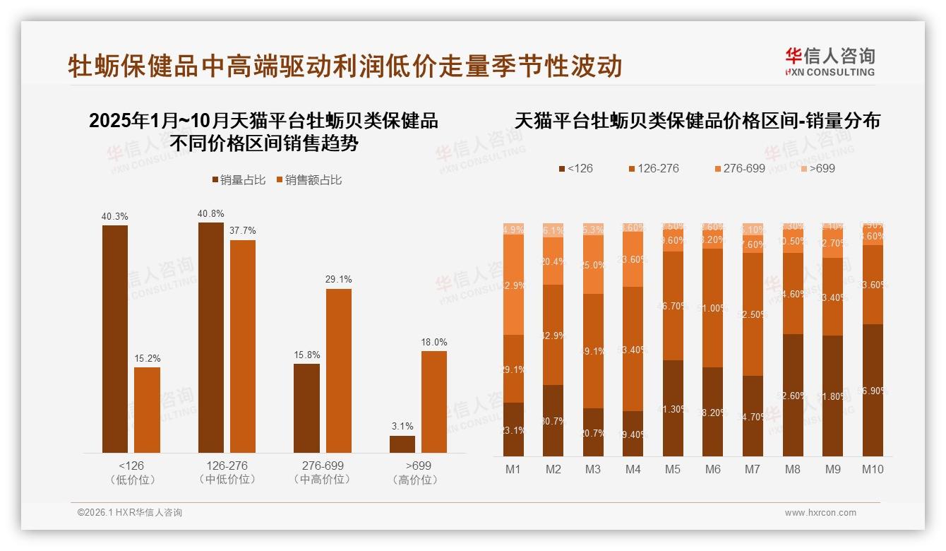 华信人咨询牡蛎贝类保健品趋势报告：126至276元中端价格带贡献60.8%销售额-2026年1月-牡蛎贝类保健品-38