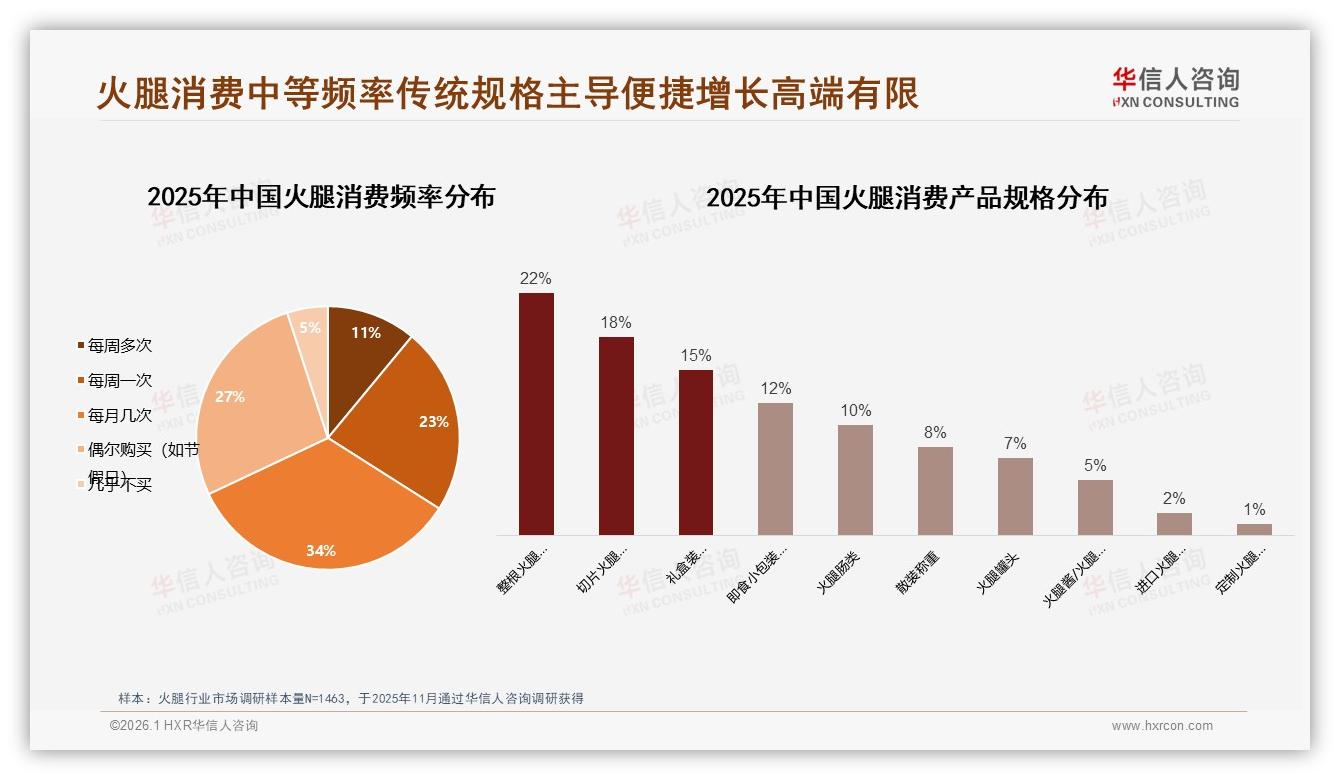 每月几次购买占34%华信人咨询指出火腿消费频率中等亟待提升-2026年1月-火腿-38