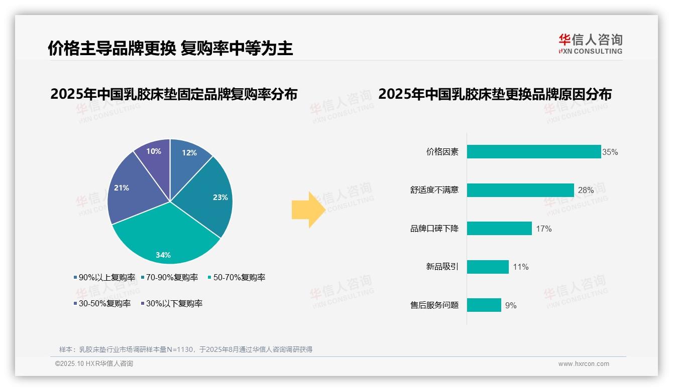 68%乳胶床垫消费者偏好国产品牌，华信人咨询报告给出权威数据-2025年10月-乳胶床垫-38