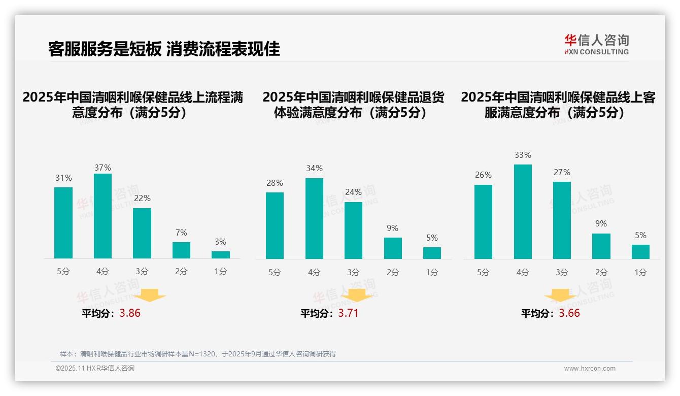 行业风向：华信人咨询报告提出41%清咽利喉保健品消费者偏好亲友推荐-2025年11月-清咽利喉保健品-38