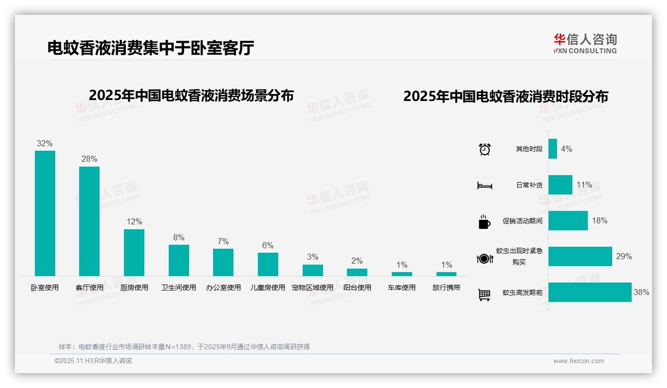 数据说话：华信人咨询报告指出夏季电蚊香液消费占比63%-2025年11月-电蚊香液-38