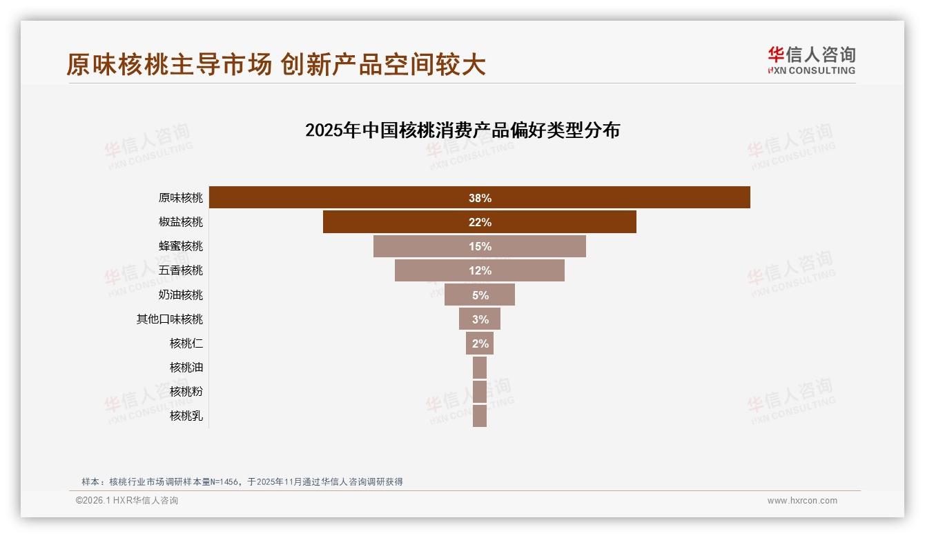 华信人咨询数据洞察：26~35岁占28%中青年成核桃消费主力，健康零食需求爆发-2026年1月-核桃-38