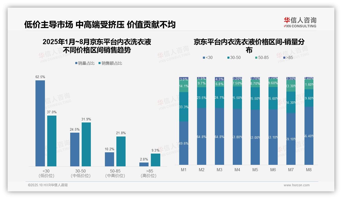华信人咨询发布专项报告：抖音高端销售额占比47.9%-2025年10月-内衣洗衣液-38